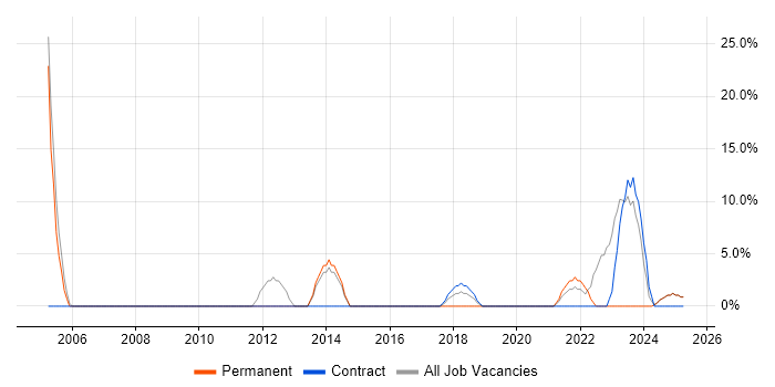 Job vacancy trend for IT Technician in Ilford