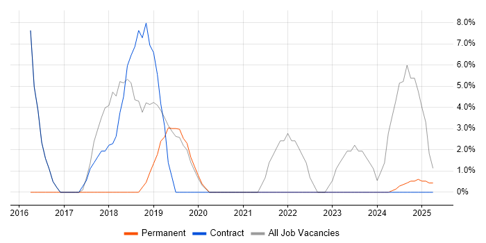 Job vacancy trend for ITSM in Ilford