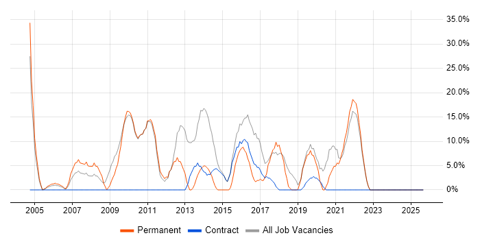 JavaScript job vacancy trend in Ilford