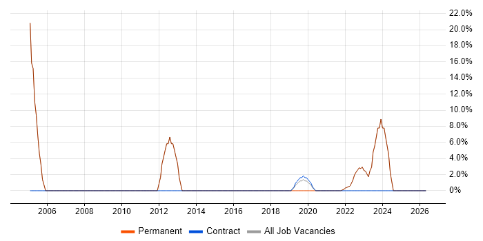 Law job vacancy trend in Ilford