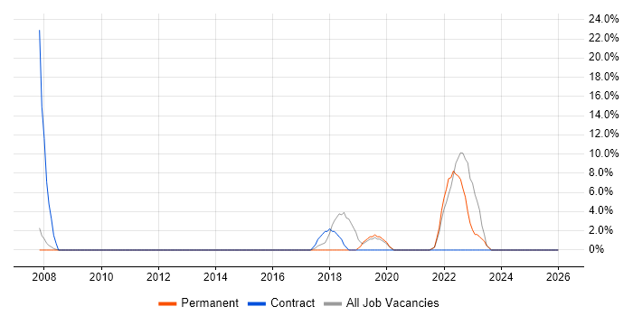 Legal job vacancy trend in Ilford