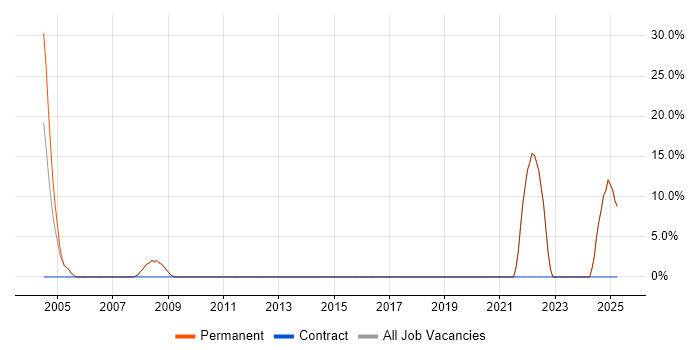 Job vacancy trend for Manufacturing in Ilford Job vacancy trend for Manufacturing in Ilford