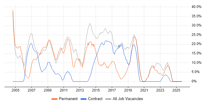Microsoft job vacancy trend in Ilford