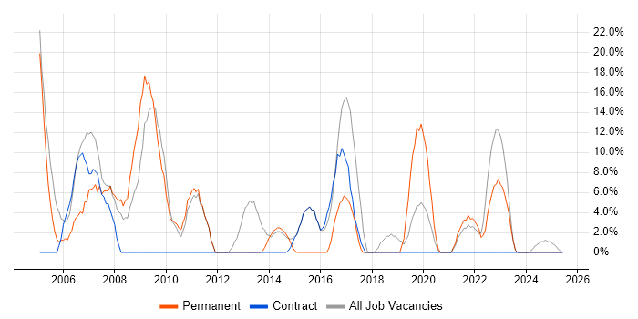 Job vacancy trend for Microsoft Excel in Ilford Job vacancy trend for Microsoft Excel in Ilford