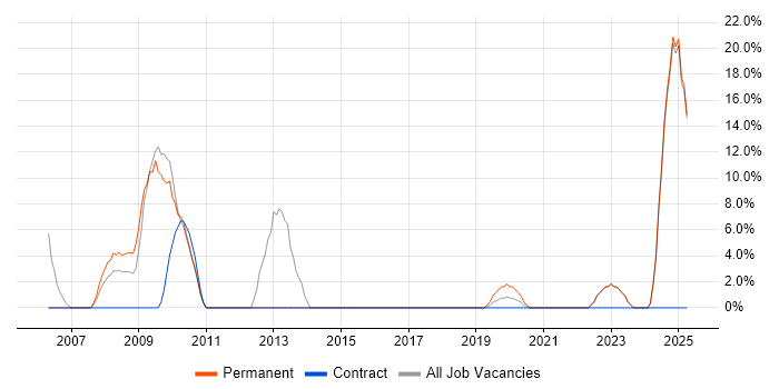 Job vacancy trend for Microsoft PowerPoint in Ilford
