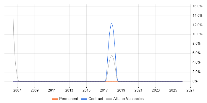 Network+ Certification job vacancy trend in Ilford