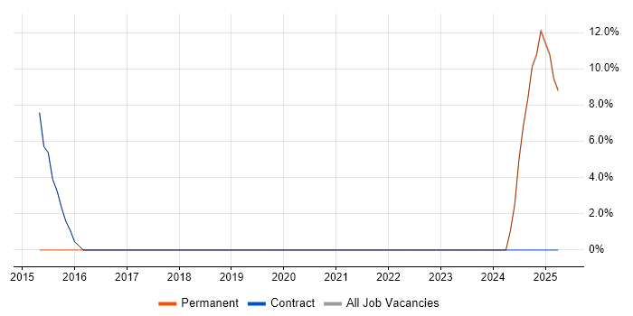 Job vacancy trend for NVQ Level 3 in Ilford Job vacancy trend for NVQ Level 3 in Ilford