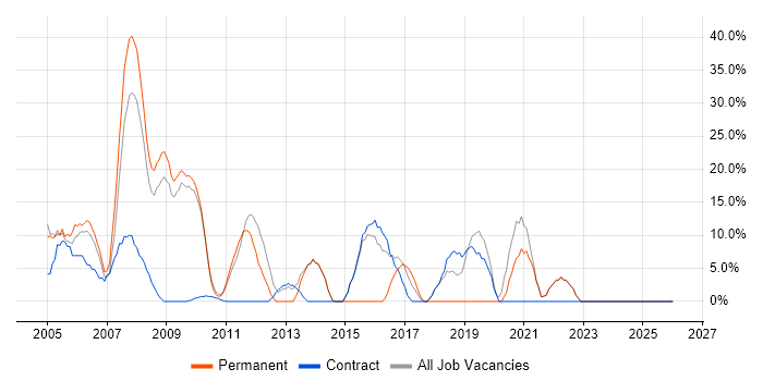 Oracle job vacancy trend in Ilford
