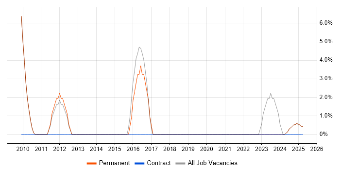 Job vacancy trend for Order Management in Ilford