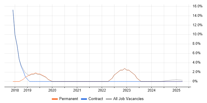 Job vacancy trend for Power Platform in Ilford Job vacancy trend for Power Platform in Ilford