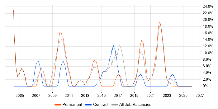 Project Management job vacancy trend in Ilford