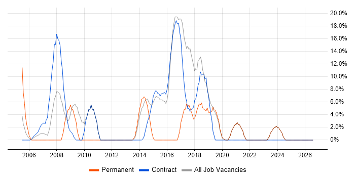 Public Sector job vacancy trend in Ilford