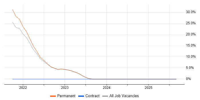 Python job vacancy trend in Ilford