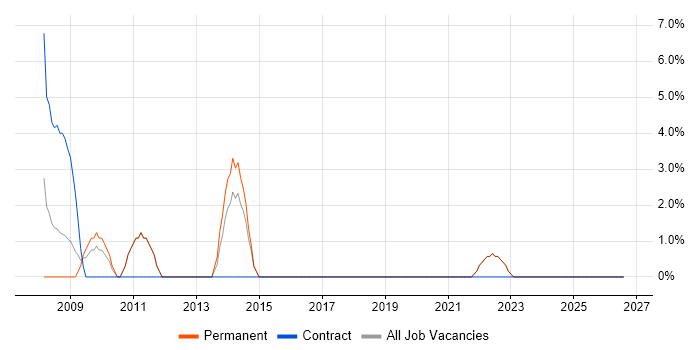 Quality Management job vacancy trend in Ilford
