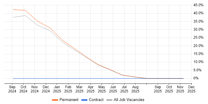 Research Analyst job vacancy trend in Ilford