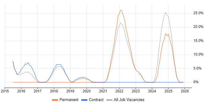 Risk Management job vacancy trend in Ilford