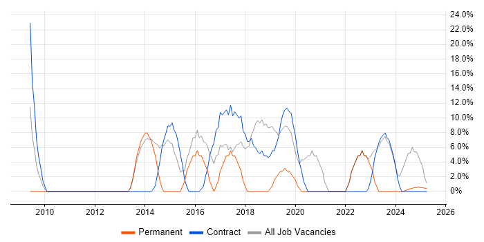 Job vacancy trend for SCCM in Ilford Job vacancy trend for SCCM in Ilford