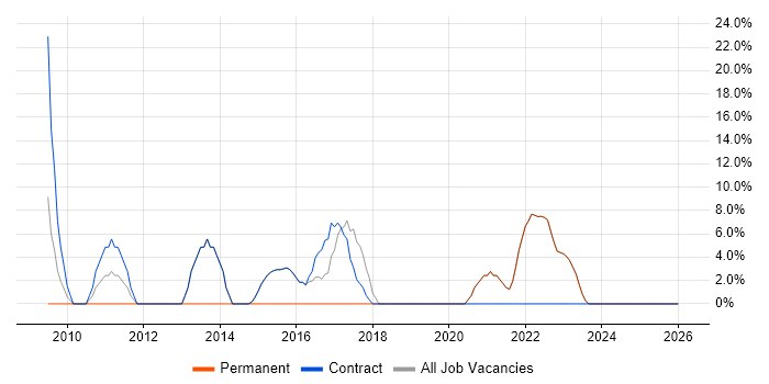 Scrum job vacancy trend in Ilford