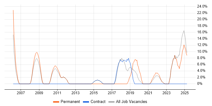 Job vacancy trend for Service Delivery in Ilford Job vacancy trend for Service Delivery in Ilford