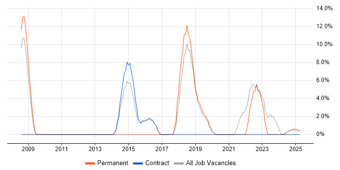 Job vacancy trend for Service Management in Ilford