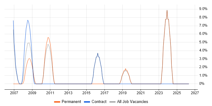 Service Manager job vacancy trend in Ilford