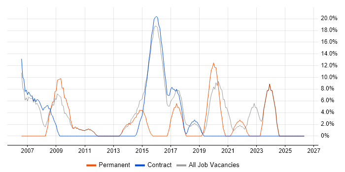 SLA job vacancy trend in Ilford
