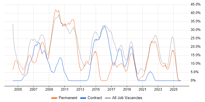 Social Skills job vacancy trend in Ilford