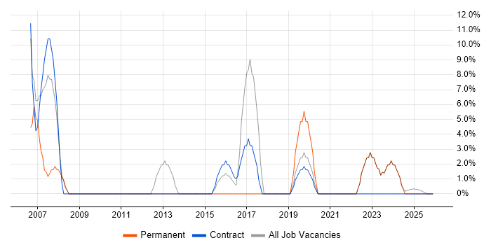 Spreadsheet job vacancy trend in Ilford