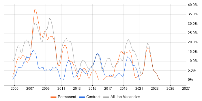 SQL job vacancy trend in Ilford