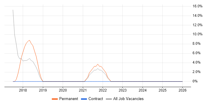 Translating Business Requirements job vacancy trend in Ilford
