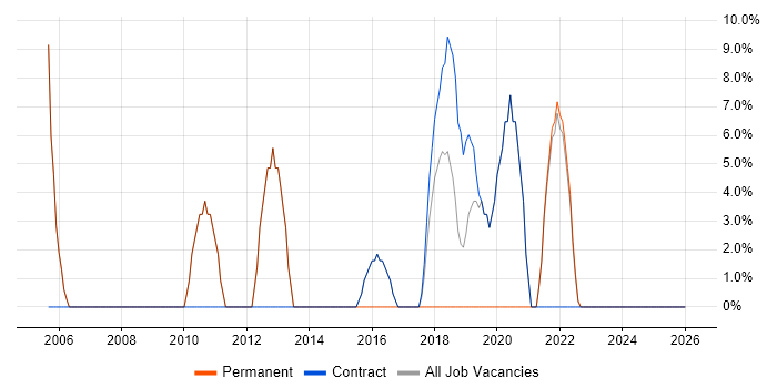 User Acceptance Testing job vacancy trend in Ilford