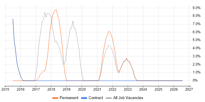 Visualisation job vacancy trend in Ilford