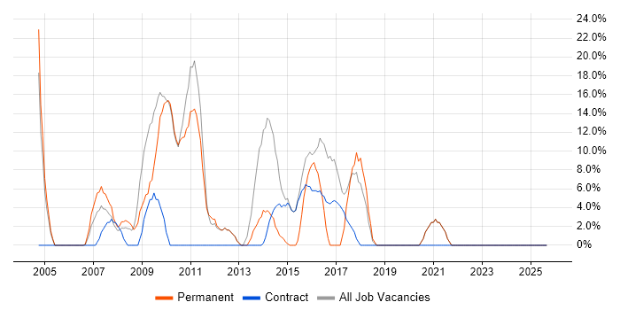 Web Development job vacancy trend in Ilford