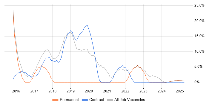 Job vacancy trend for Windows 10 in Ilford