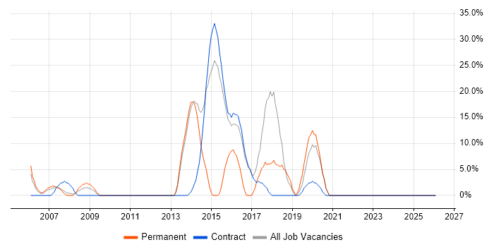 Wireless job vacancy trend in Ilford