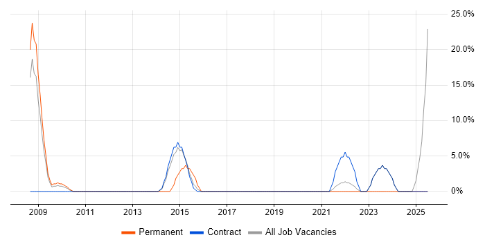 Job vacancy trend for Incident Management in Redbridge