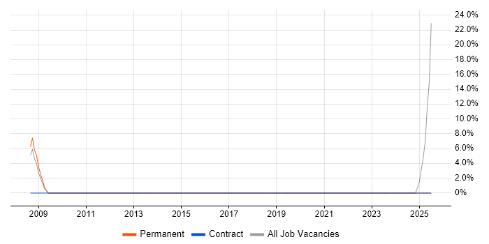Job vacancy trend for Incident Manager in Redbridge