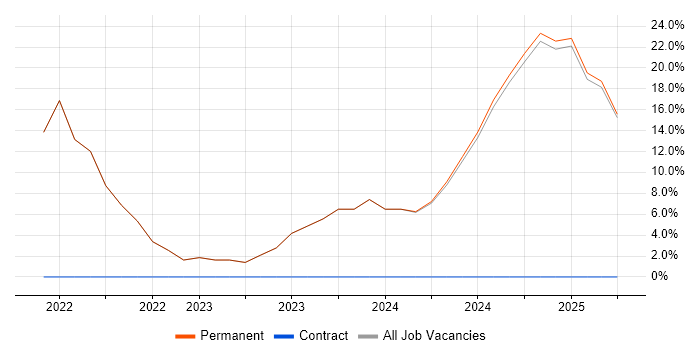 Job vacancy trend for Inclusion and Diversity in Redbridge Job vacancy trend for Inclusion and Diversity in Redbridge