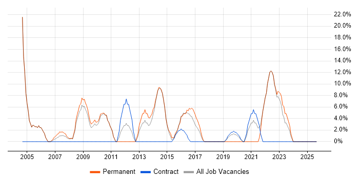Internet job vacancy trend in Redbridge Internet job vacancy trend in Redbridge