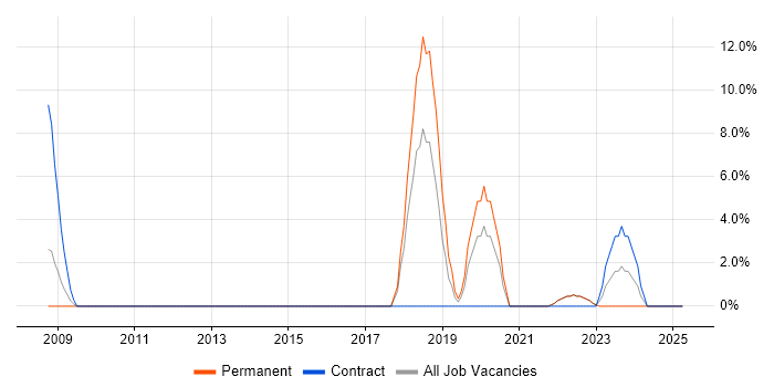Job vacancy trend for ISO/IEC 27001 in Redbridge Job vacancy trend for ISO/IEC 27001 in Redbridge