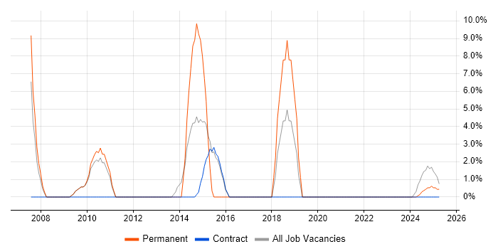 Job vacancy trend for IT Administrator in Redbridge Job vacancy trend for IT Administrator in Redbridge