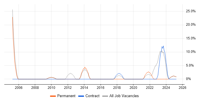 Job vacancy trend for IT Technician in Redbridge Job vacancy trend for IT Technician in Redbridge