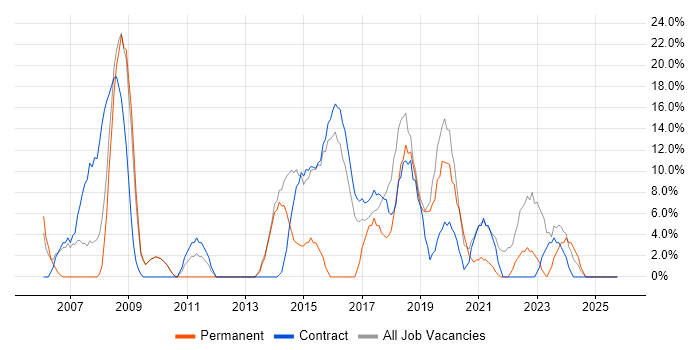ITIL job vacancy trend in Redbridge