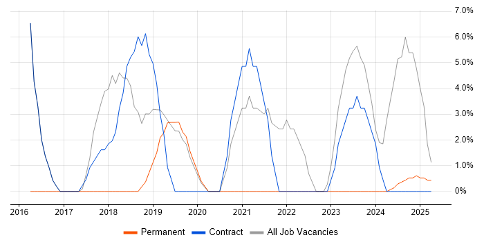Job vacancy trend for ITSM in Redbridge Job vacancy trend for ITSM in Redbridge