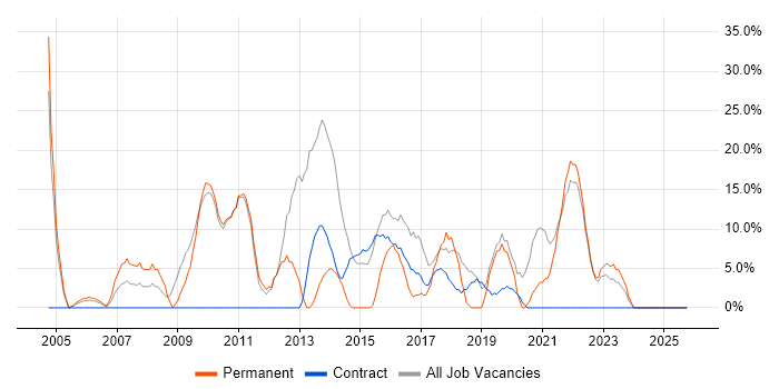 JavaScript job vacancy trend in Redbridge