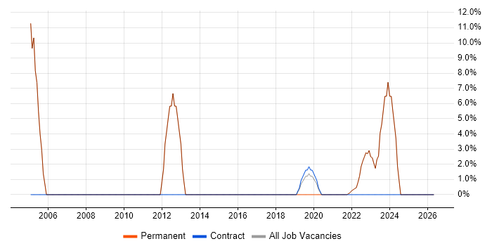 Law job vacancy trend in Redbridge