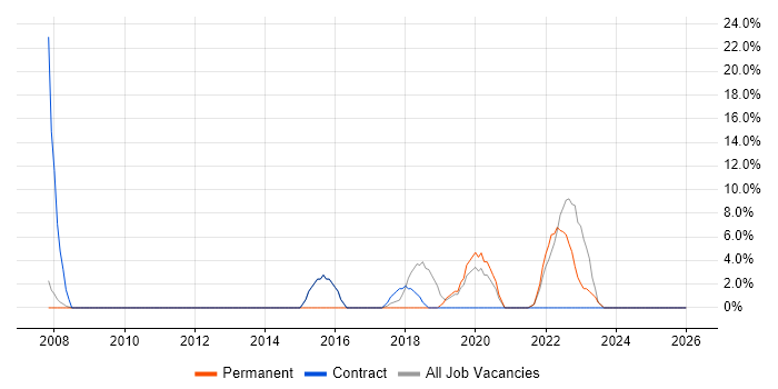 Legal job vacancy trend in Redbridge