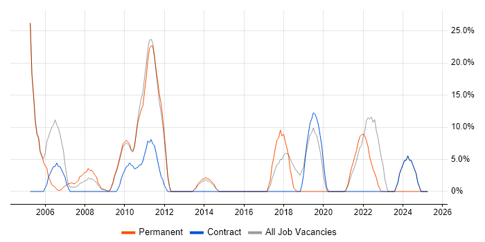 Job vacancy trend for Linux in Redbridge Job vacancy trend for Linux in Redbridge