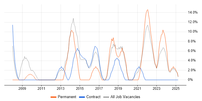 Job vacancy trend for Management Information System in Redbridge Job vacancy trend for Management Information System in Redbridge