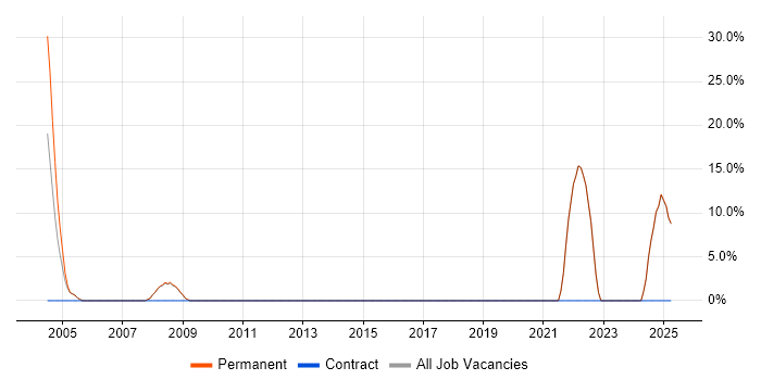 Job vacancy trend for Manufacturing in Redbridge Job vacancy trend for Manufacturing in Redbridge